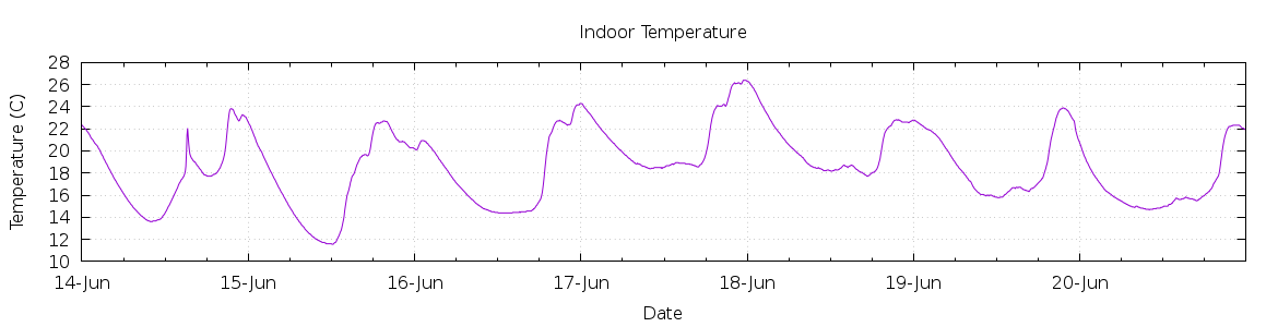 [7-day Indoor Temperature]