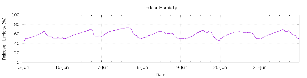 [7-day Humidity]