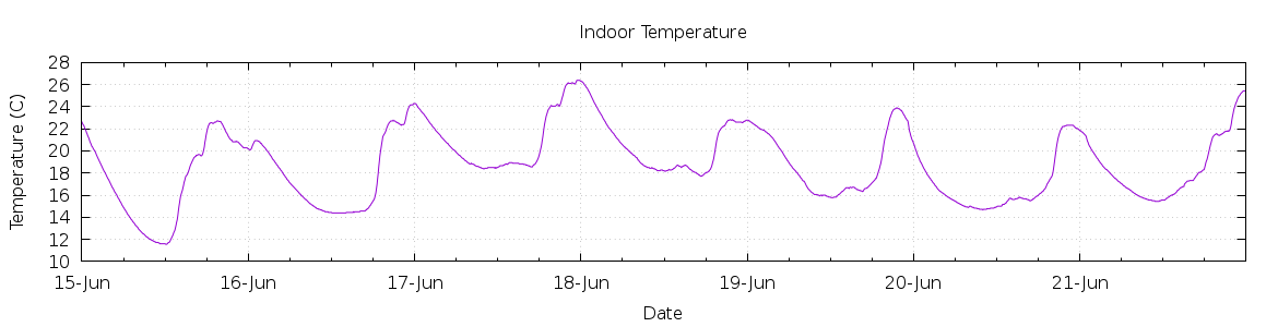 [7-day Indoor Temperature]