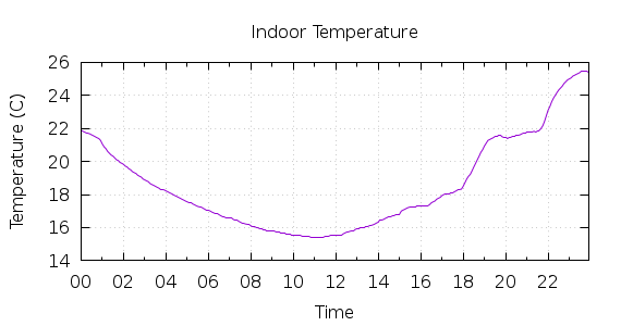 [1-day Indoor Temperature]