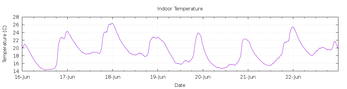 [7-day Indoor Temperature]