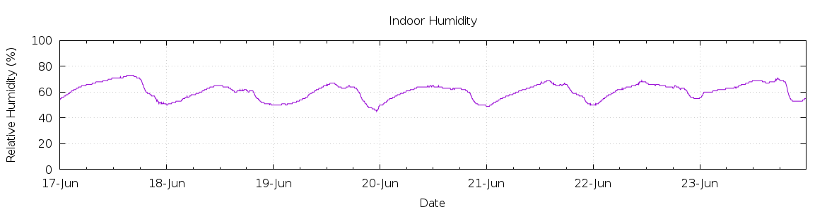 [7-day Humidity]