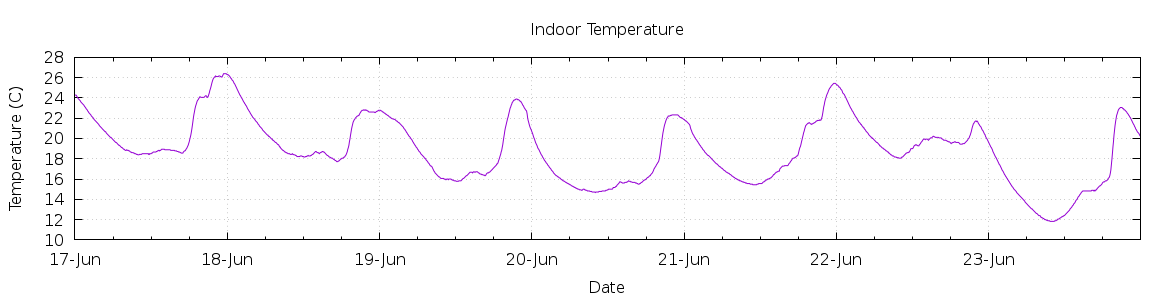 [7-day Indoor Temperature]