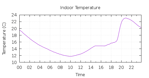 [1-day Indoor Temperature]