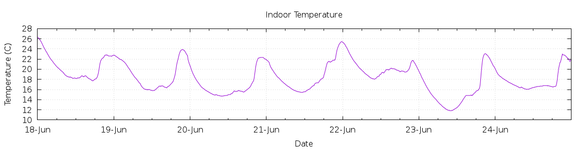 [7-day Indoor Temperature]