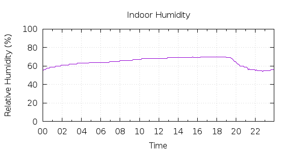 [1-day Humidity]