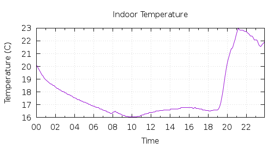 [1-day Indoor Temperature]