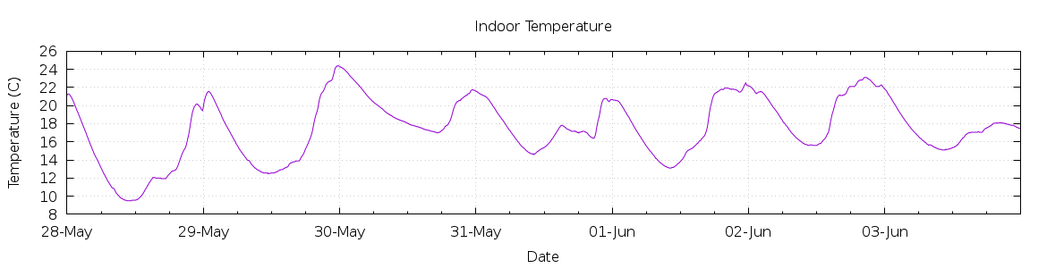 [7-day Indoor Temperature]