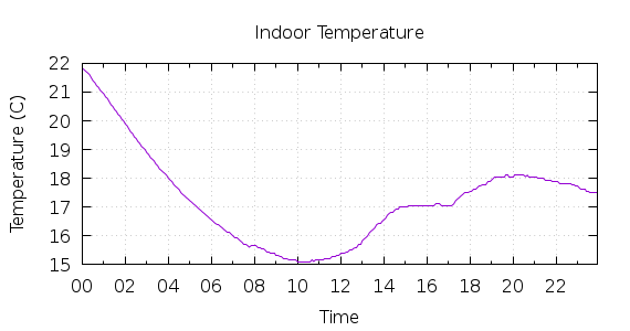 [1-day Indoor Temperature]