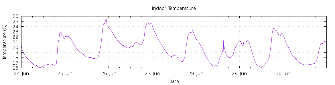 [7-day Indoor Temperature]