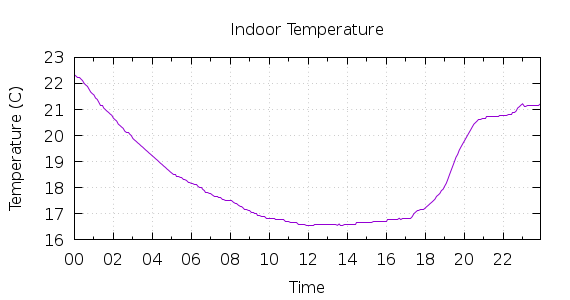 [1-day Indoor Temperature]