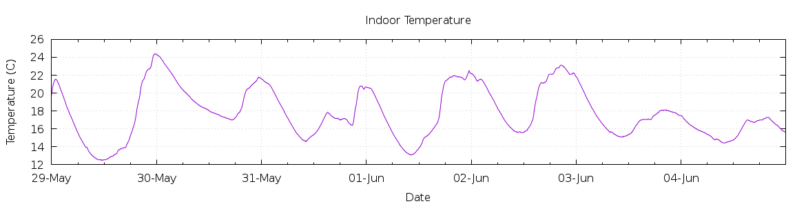 [7-day Indoor Temperature]