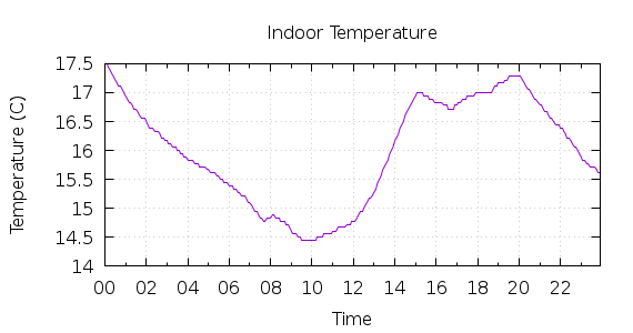 [1-day Indoor Temperature]