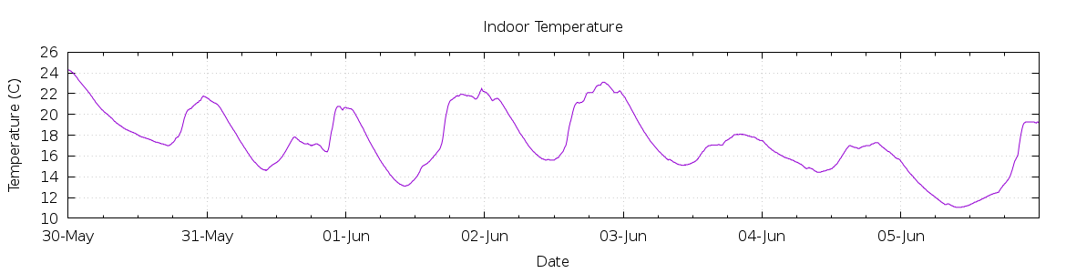 [7-day Indoor Temperature]