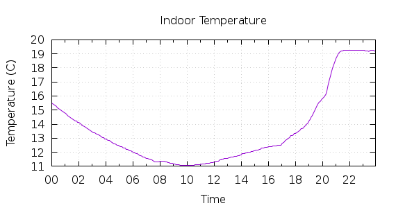 [1-day Indoor Temperature]