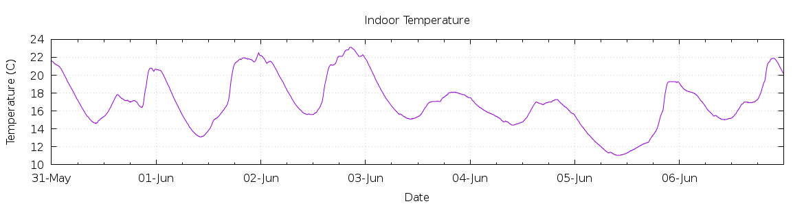 [7-day Indoor Temperature]