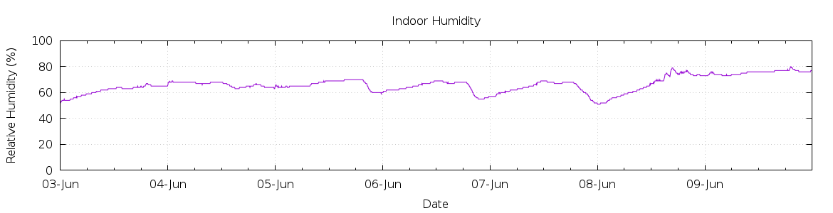 [7-day Humidity]