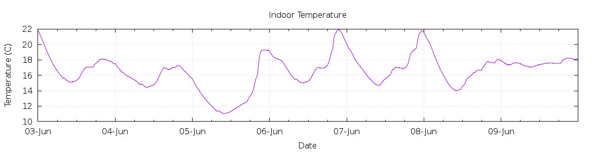 [7-day Indoor Temperature]