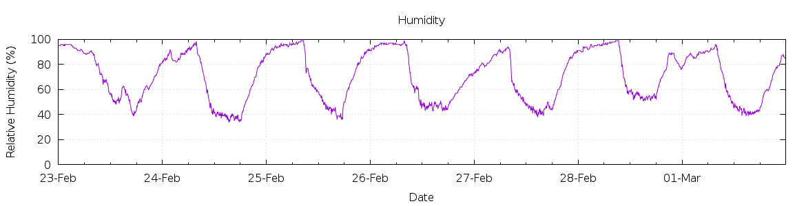 [7-day Humidity]