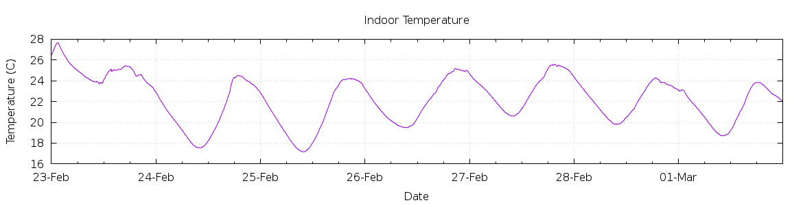 [7-day Indoor Temperature]