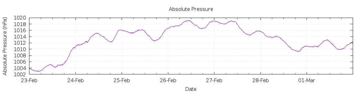 [7-day Pressure]