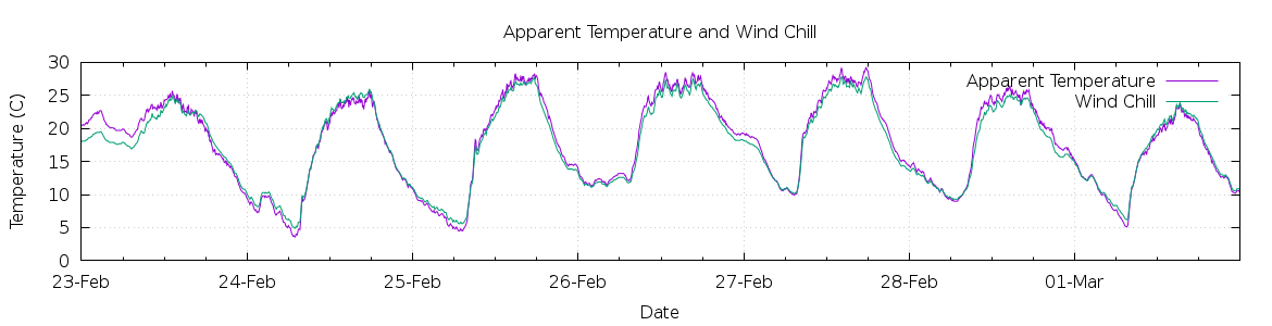 [7-day Apparent Temperature and Wind Chill]