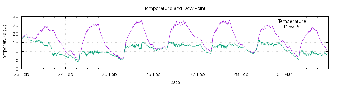 [7-day Temperature and Dew Point]