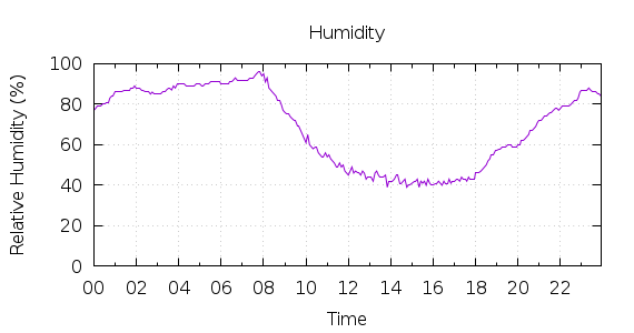 [1-day Humidity]