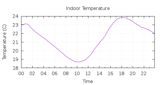 [1-day Indoor Temperature]