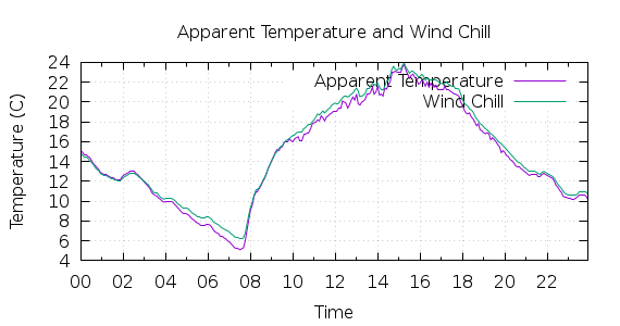 [1-day Apparent Temperature and Wind Chill]