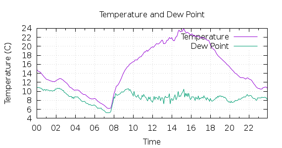 [1-day Temperature and Dew Point]