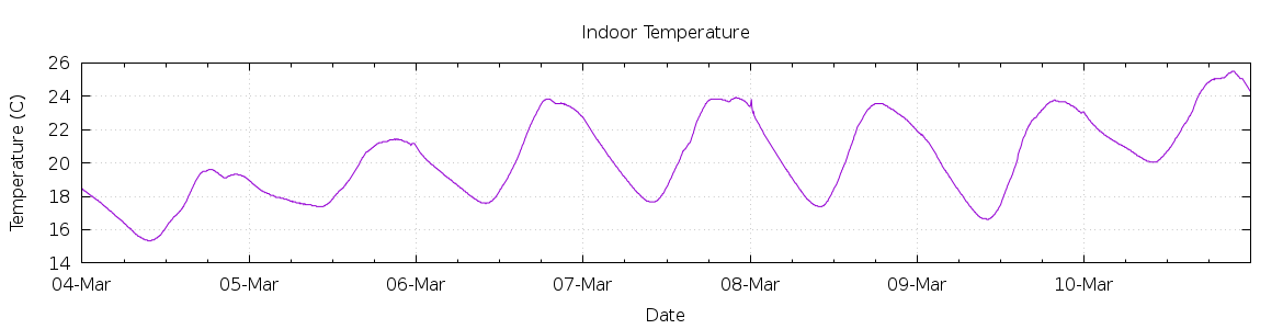 [7-day Indoor Temperature]