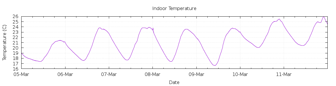 [7-day Indoor Temperature]