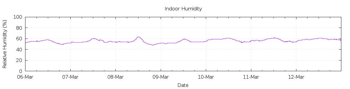 [7-day Humidity]