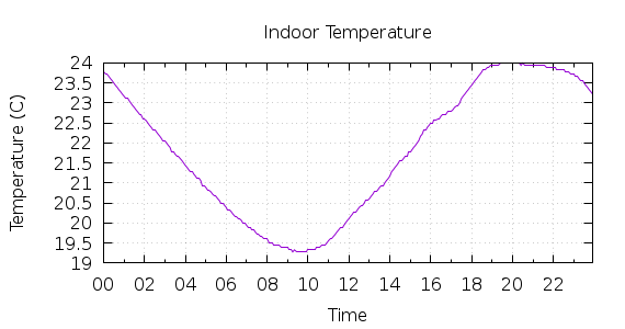 [1-day Indoor Temperature]