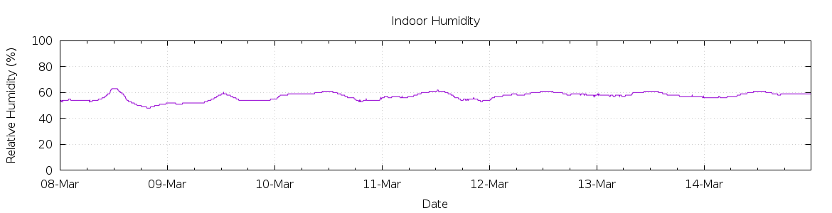 [7-day Humidity]