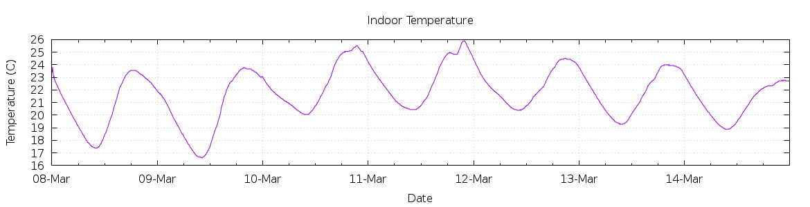 [7-day Indoor Temperature]