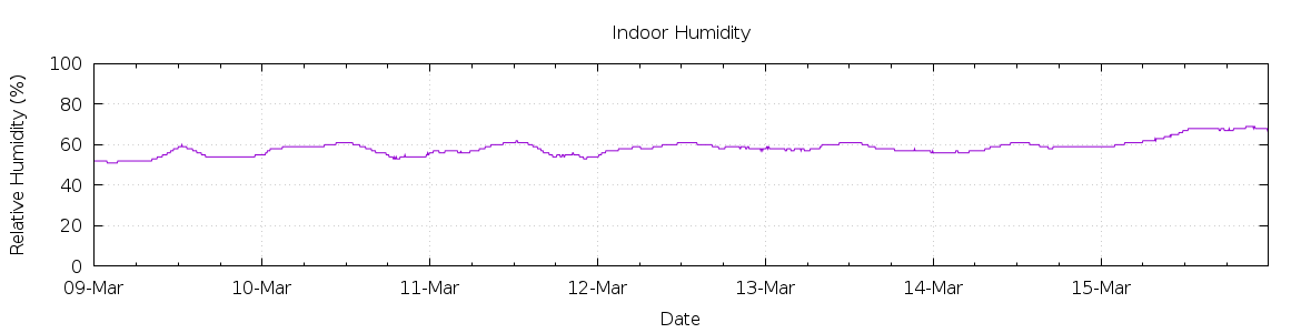 [7-day Humidity]