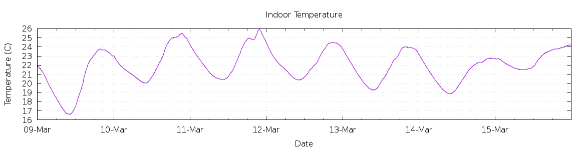 [7-day Indoor Temperature]