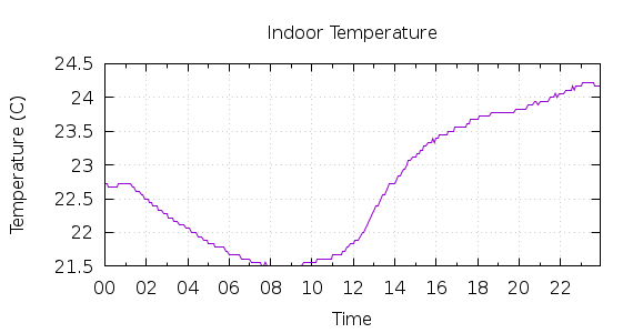 [1-day Indoor Temperature]