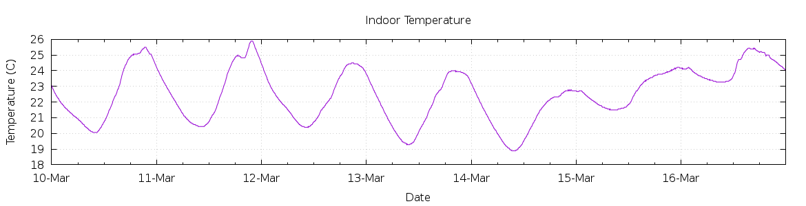 [7-day Indoor Temperature]