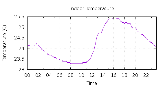 [1-day Indoor Temperature]