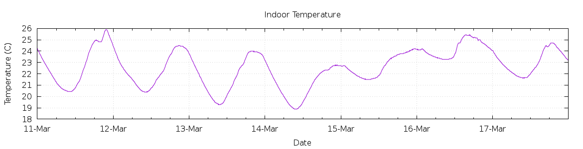 [7-day Indoor Temperature]