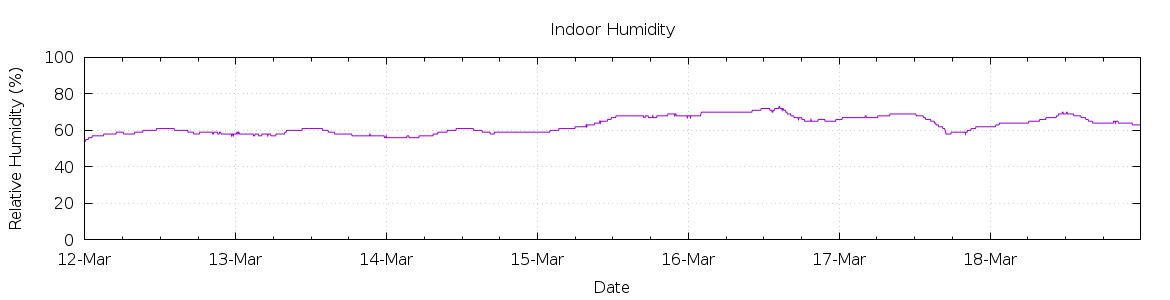 [7-day Humidity]