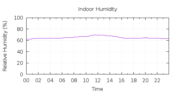 [1-day Humidity]