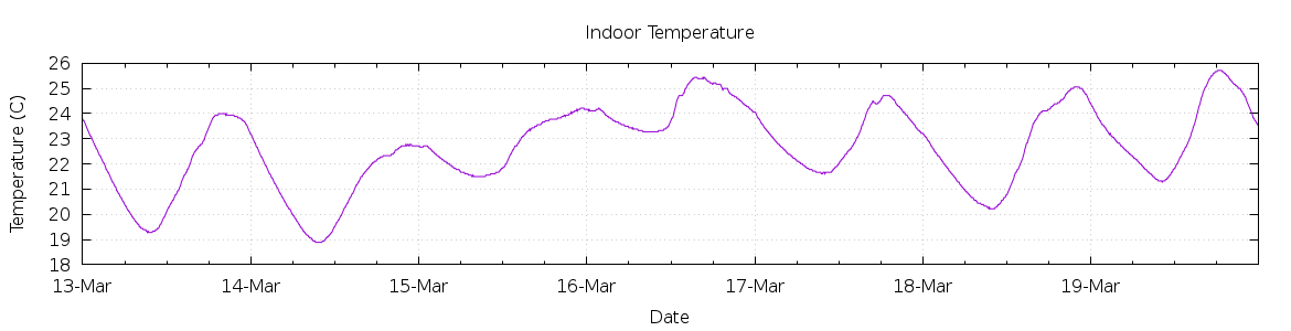 [7-day Indoor Temperature]