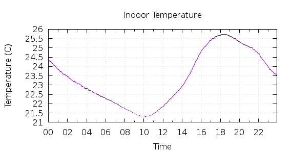 [1-day Indoor Temperature]