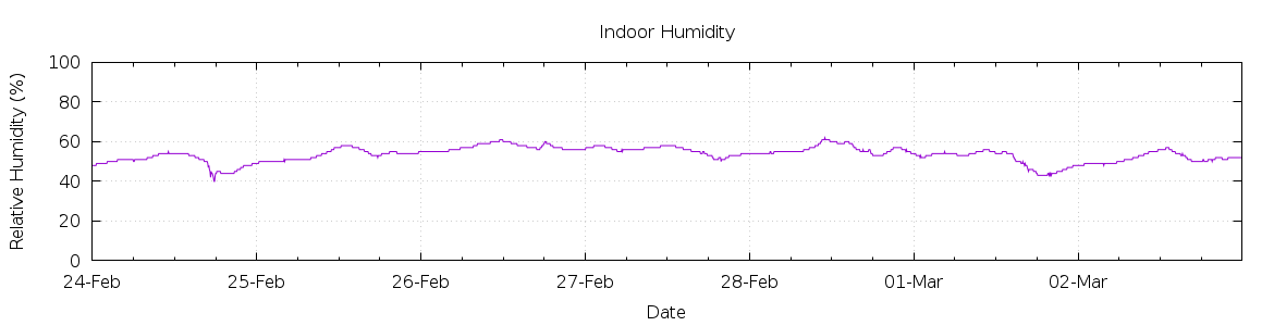 [7-day Humidity]