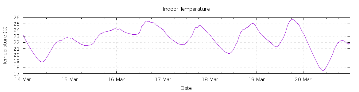 [7-day Indoor Temperature]