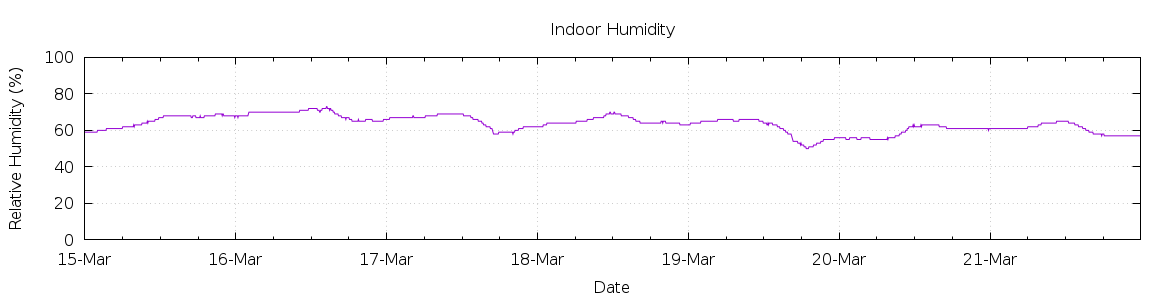 [7-day Humidity]